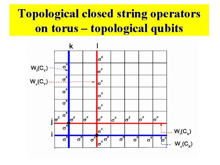 Topological closed string operators on torus – topological qubits Topological closed string operators on torus – topological qubits