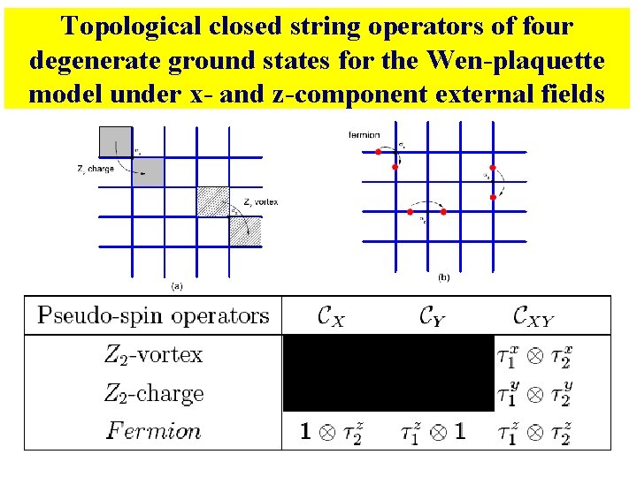 Topological closed string operators of four degenerate ground states for the Wen-plaquette model under Topological closed string operators of four degenerate ground states for the Wen-plaquette model under