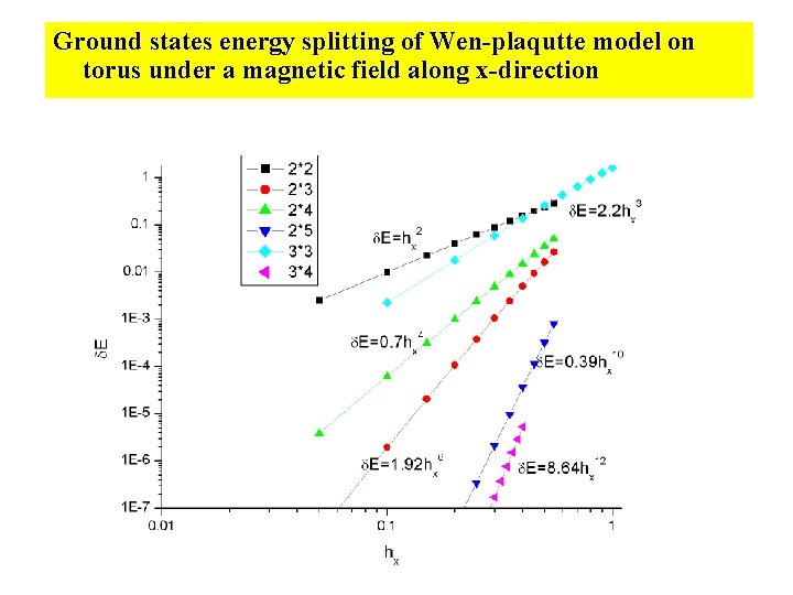Ground states energy splitting of Wen-plaqutte model on torus under a magnetic field along Ground states energy splitting of Wen-plaqutte model on torus under a magnetic field along