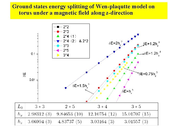 Ground states energy splitting of Wen-plaqutte model on torus under a magnetic field along Ground states energy splitting of Wen-plaqutte model on torus under a magnetic field along