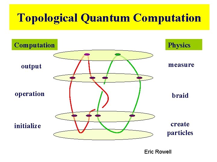 Topological Quantum Computation Physics output measure operation braid initialize create particles Eric Rowell Topological Quantum Computation Physics output measure operation braid initialize create particles Eric Rowell