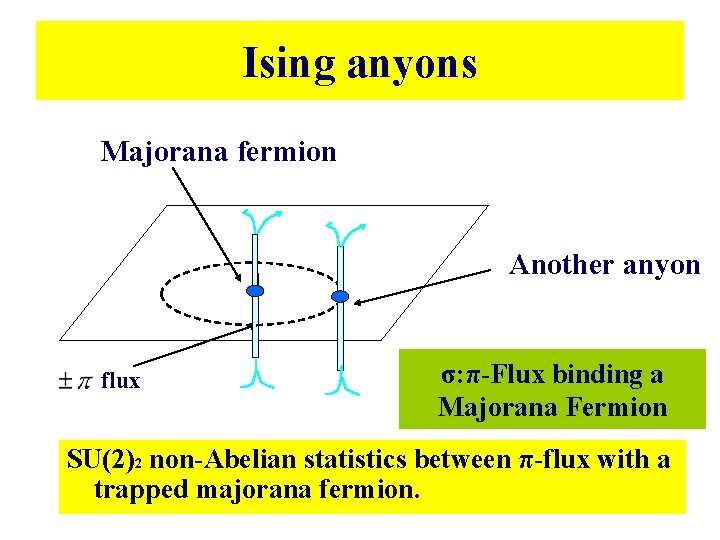 Ising anyons Majorana fermion Another anyon flux σ: π-Flux binding a Majorana Fermion SU(2)2 Ising anyons Majorana fermion Another anyon flux σ: π-Flux binding a Majorana Fermion SU(2)2