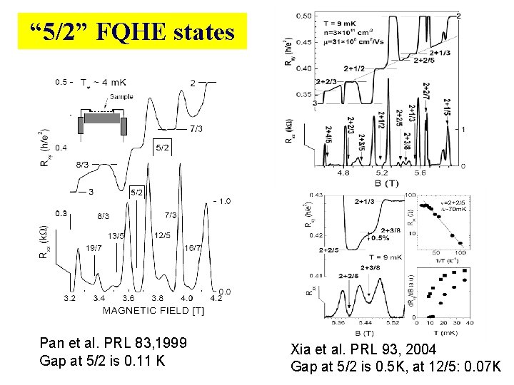 “ 5/2” FQHE states Pan et al. PRL 83, 1999 Gap at 5/2 is “ 5/2” FQHE states Pan et al. PRL 83, 1999 Gap at 5/2 is