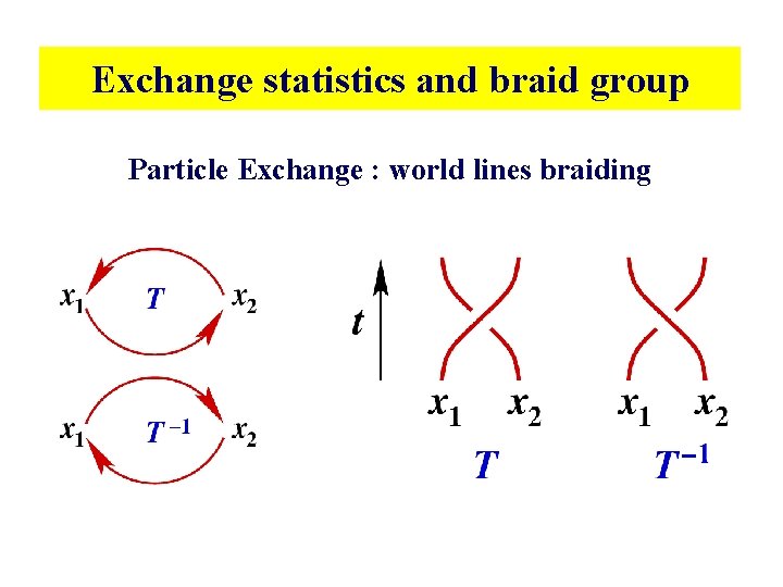 Exchange statistics and braid group Particle Exchange : world lines braiding Exchange statistics and braid group Particle Exchange : world lines braiding