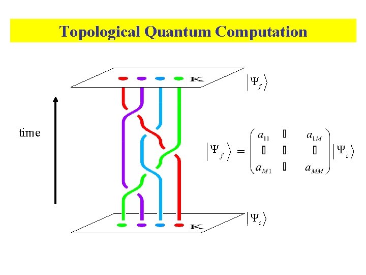 Topological Quantum Computation Yf time Yf Yi = Yi Topological Quantum Computation Yf time Yf Yi = Yi