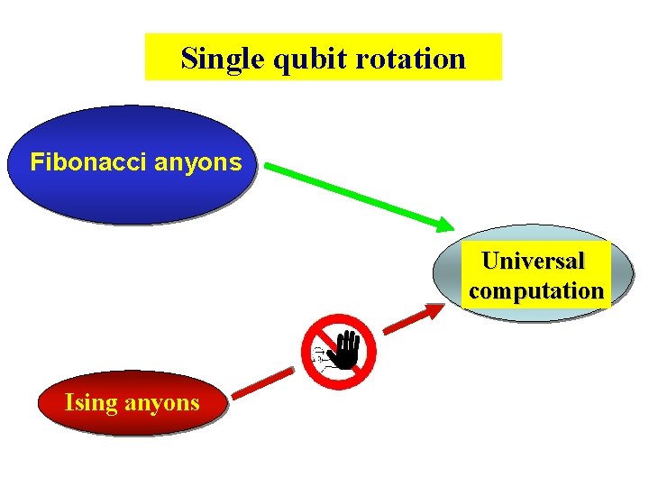 Single qubit rotation Fibonacci anyons Universal computation Ising anyons Single qubit rotation Fibonacci anyons Universal computation Ising anyons