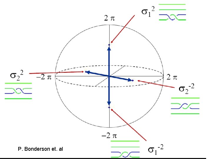 P. Bonderson et. al P. Bonderson et. al