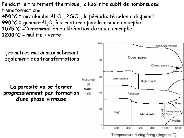 Pendant le traitement thermique, la kaolinite subit de nombreuses transformations. 450°C = métakaolin Al