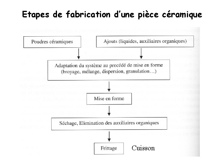 Etapes de fabrication d’une pièce céramique Cuisson 