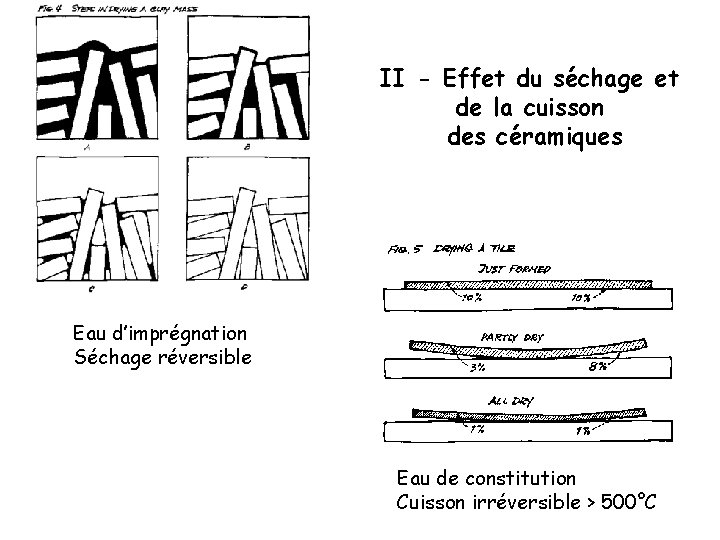 II - Effet du séchage et de la cuisson des céramiques Eau d’imprégnation Séchage