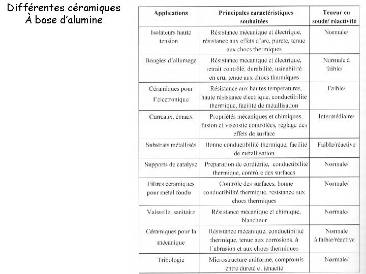 Différentes céramiques À base d’alumine 