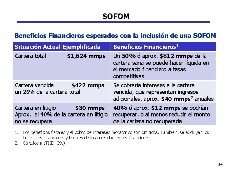 SOFOM Beneficios Financieros esperados con la inclusión de una SOFOM Situación Actual Ejemplificada Beneficios