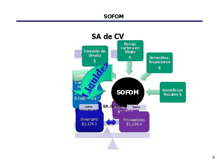 SOFOM SA de CV Emisión de Activo deuda $ Recup. cartera en litigio Pasivo