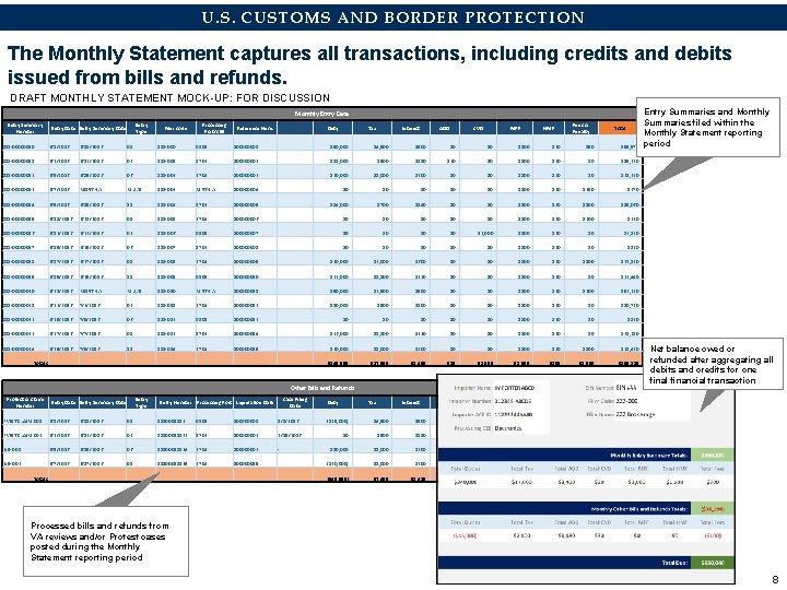 U. S. CUSTOMS AND BORDER PROTECTION The Monthly Statement captures all transactions, including credits