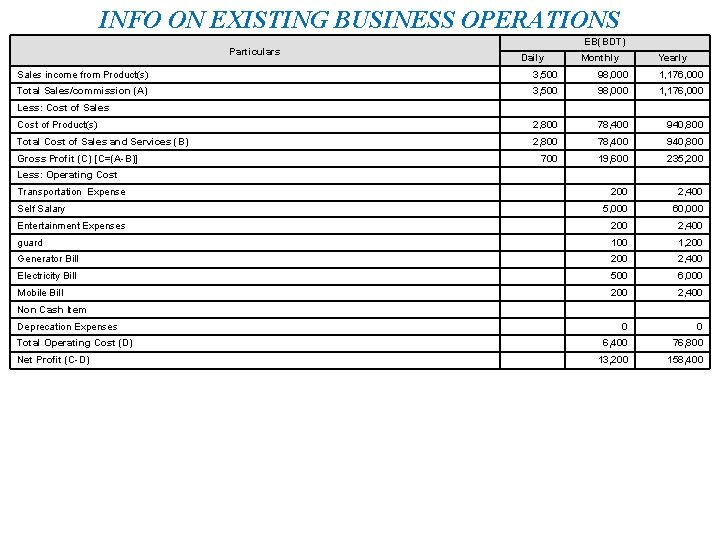 INFO ON EXISTING BUSINESS OPERATIONS Particulars EB(BDT) Daily Monthly Yearly Sales income from Product(s)