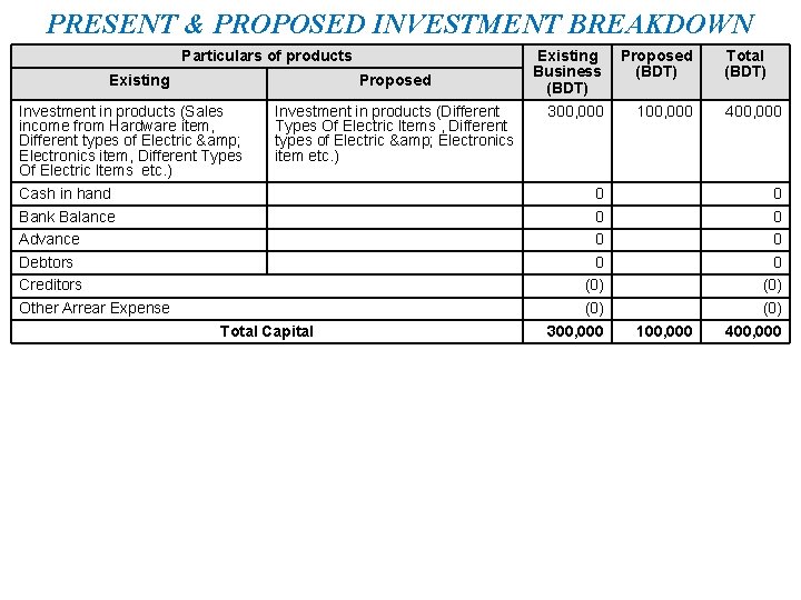 PRESENT & PROPOSED INVESTMENT BREAKDOWN Particulars of products Existing Proposed Investment in products (Sales