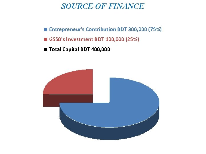 SOURCE OF FINANCE ■ Entrepreneur's Contribution BDT 300, 000 (75%) ■ GSSB's Investment BDT