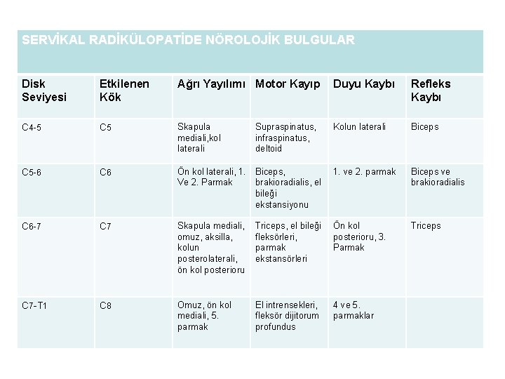 SERVİKAL RADİKÜLOPATİDE NÖROLOJİK BULGULAR Disk Seviyesi Etkilenen Kök Ağrı Yayılımı Motor Kayıp Duyu Kaybı