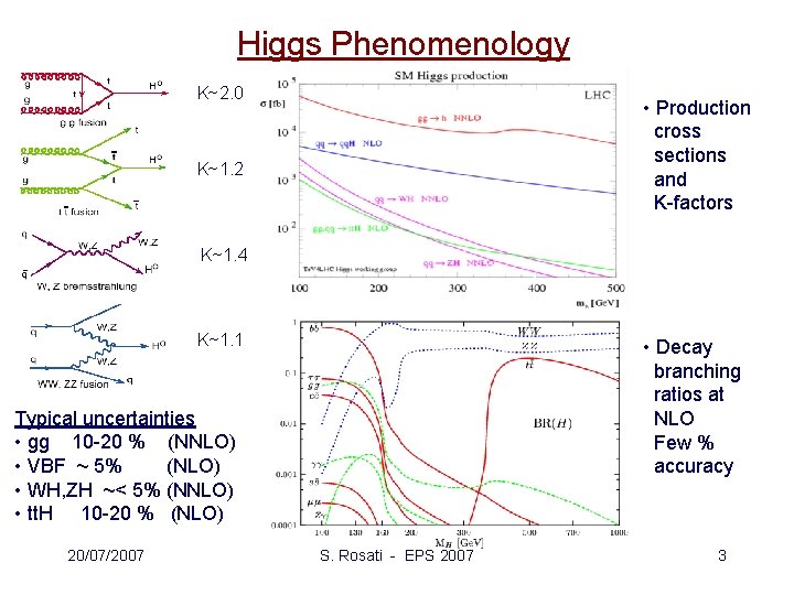 Higgs Phenomenology K~2. 0 • Production cross sections and K-factors K~1. 2 K~1. 4