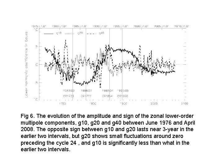 Fig 6. The evolution of the amplitude and sign of the zonal lower-order multipole