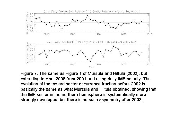 Figure 7. The same as Figure 1 of Mursula and Hiltula [2003], but extending