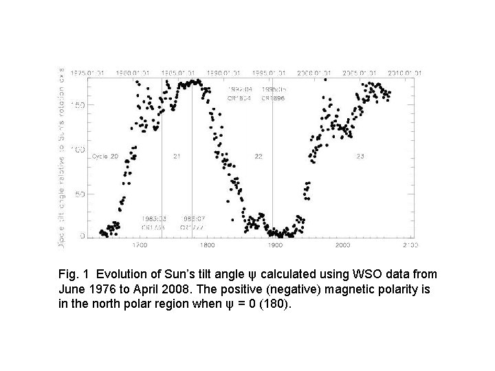 Fig. 1 Evolution of Sun’s tilt angle ψ calculated using WSO data from June