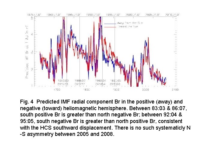 Fig. 4 Predicted IMF radial component Br in the positive (away) and negative (toward)