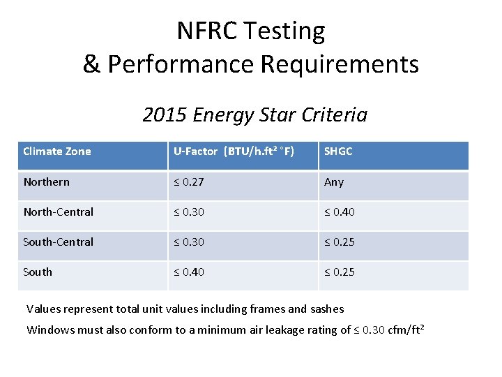 NFRC Testing & Performance Requirements 2015 Energy Star Criteria Climate Zone U-Factor (BTU/h. ft²