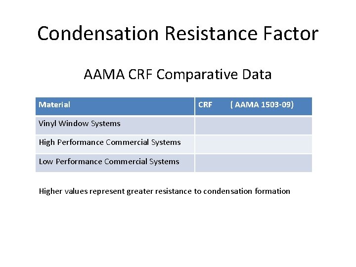 Condensation Resistance Factor AAMA CRF Comparative Data Material CRF ( AAMA 1503 -09) Vinyl