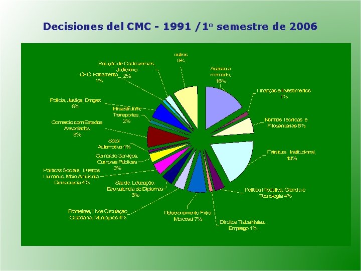 Decisiones del CMC - 1991 /1 o semestre de 2006 