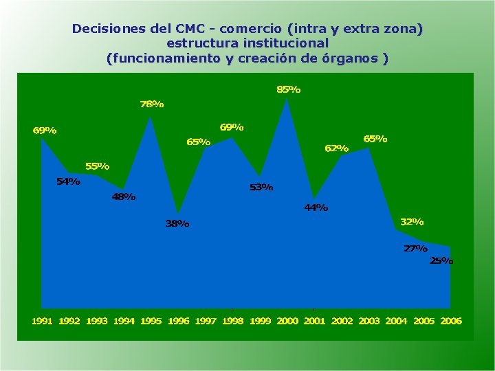 Decisiones del CMC - comercio (intra y extra zona) estructura institucional (funcionamiento y creación