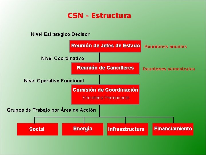 CSN - Estructura Nivel Estrategico Decisor Reunión de Jefes de Estado Reuniones anuales Nivel