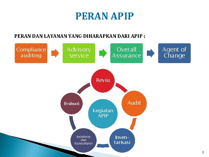 PERAN APIP PERAN DAN LAYANAN YANG DIHARAPKAN DARI APIP : Compliance auditing Advisory service
