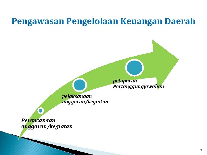 Pengawasan Pengelolaan Keuangan Daerah pelaporan Pertanggungjawaban pelaksanaan anggaran/kegiatan Perencanaan anggaran/kegiatan 3 