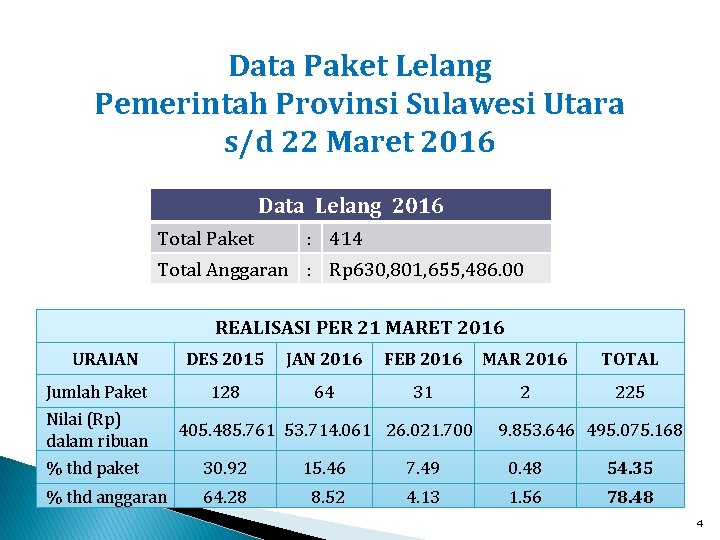 Data Paket Lelang Pemerintah Provinsi Sulawesi Utara s/d 22 Maret 2016 Data Lelang 2016