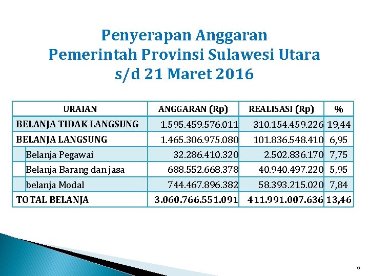 Penyerapan Anggaran Pemerintah Provinsi Sulawesi Utara s/d 21 Maret 2016 URAIAN ANGGARAN (Rp) REALISASI
