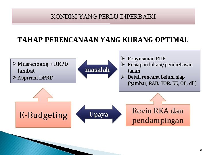 KONDISI YANG PERLU DIPERBAIKI TAHAP PERENCANAAN YANG KURANG OPTIMAL Ø Musrenbang + RKPD lambat