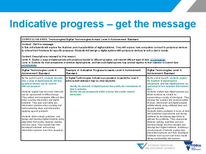 Indicative progress – get the message CURRICULUM AREA: Technologies/Digital Technologies toward Level 6 Achievement