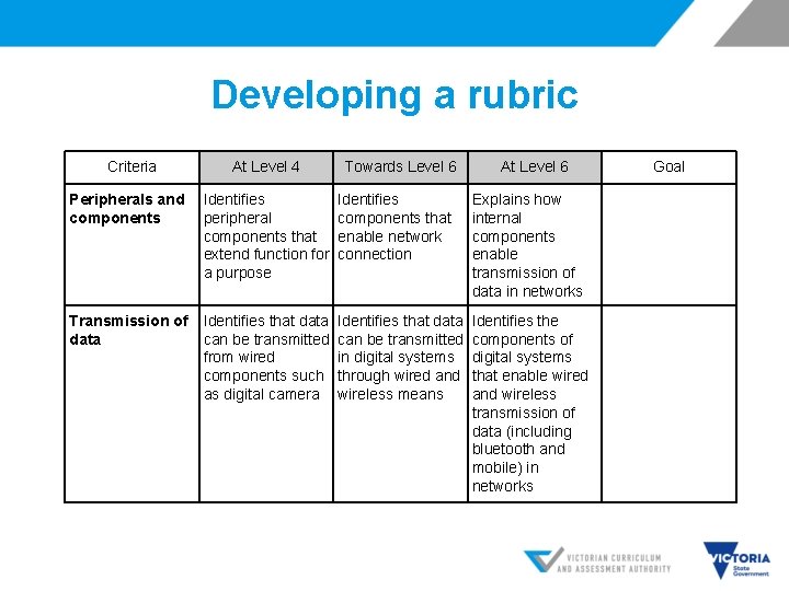 Developing a rubric Criteria At Level 4 Towards Level 6 At Level 6 Peripherals