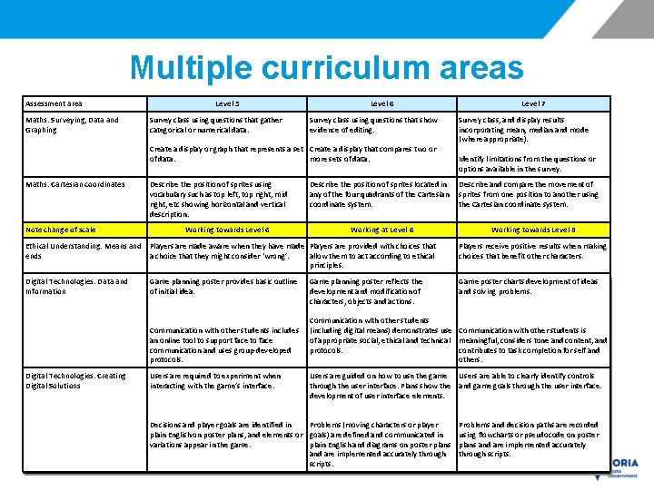 Multiple curriculum areas Assessment area Maths: Surveying, Data and Graphing Level 5 Survey class