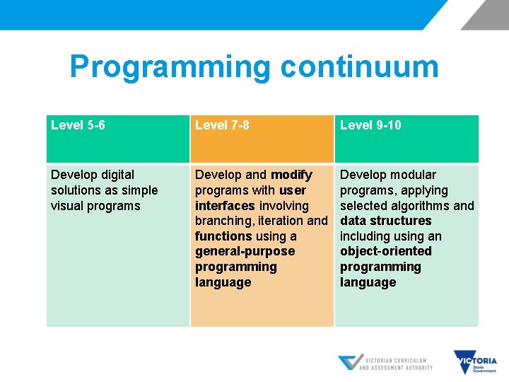 Programming continuum Level 5 -6 Level 7 -8 Level 9 -10 Develop digital solutions