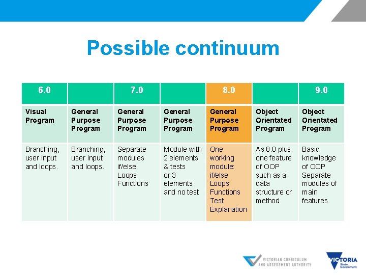 Possible continuum 6. 0 7. 0 8. 0 9. 0 Visual Program General Purpose