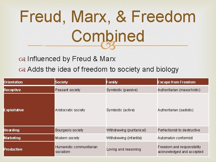Freud, Marx, & Freedom Combined Influenced by Freud & Marx Adds the idea of