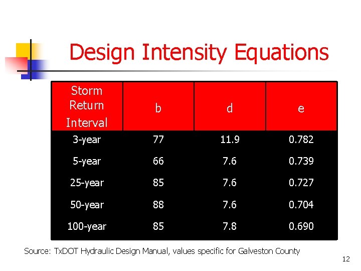 Design Intensity Equations Storm Return Interval b d e 3 -year 77 11. 9 Design Intensity Equations Storm Return Interval b d e 3 -year 77 11. 9