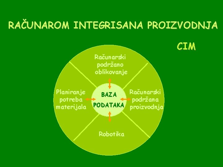 RAČUNAROM INTEGRISANA PROIZVODNJA Računarski podržano oblikovanje Planiranje potreba materijala Računarski podržana PODATAKA proizvodnja BAZA