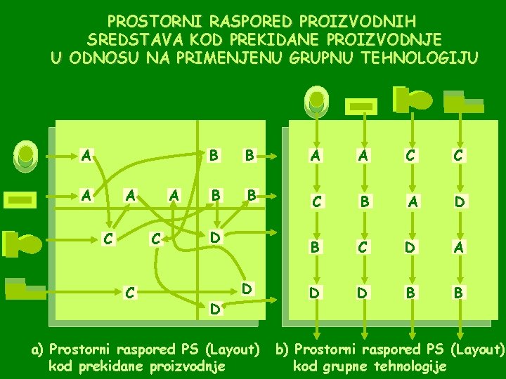 PROSTORNI RASPORED PROIZVODNIH SREDSTAVA KOD PREKIDANE PROIZVODNJE U ODNOSU NA PRIMENJENU GRUPNU TEHNOLOGIJU A