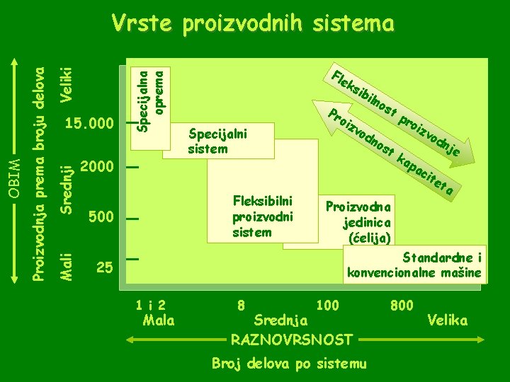 Specijalna oprema Veliki Srednji 15. 000 Mali Proizvodnja prema broju delova OBIM Vrste proizvodnih