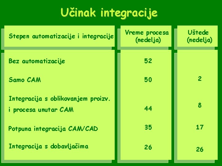 Učinak integracije Stepen automatizacije i integracije Vreme procesa (nedelja) Bez automatizacije 52 Samo CAM