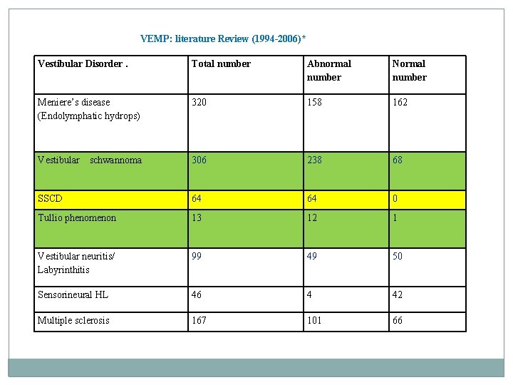 VEMP: literature Review (1994 -2006)* Vestibular Disorder. Total number Abnormal number Normal number Meniere’s