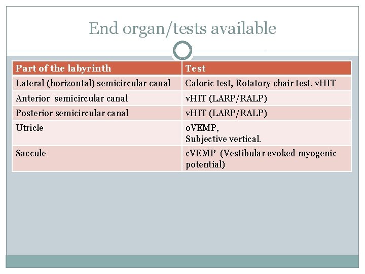 End organ/tests available Part of the labyrinth Test Lateral (horizontal) semicircular canal Caloric test,